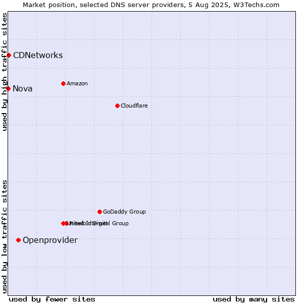 Market position of Openprovider vs. CDNetworks vs. Nova