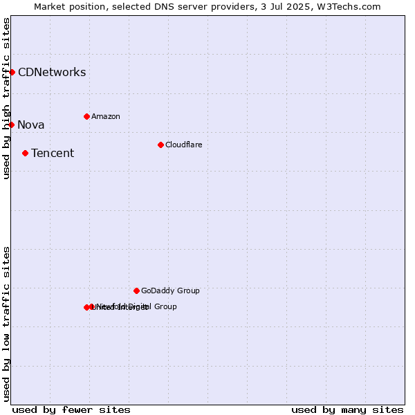 Market position of Tencent vs. CDNetworks vs. Nova