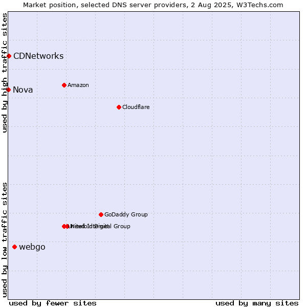 Market position of webgo vs. CDNetworks vs. Nova