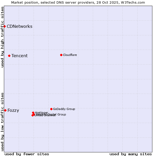 Market position of Tencent vs. Fozzy vs. CDNetworks