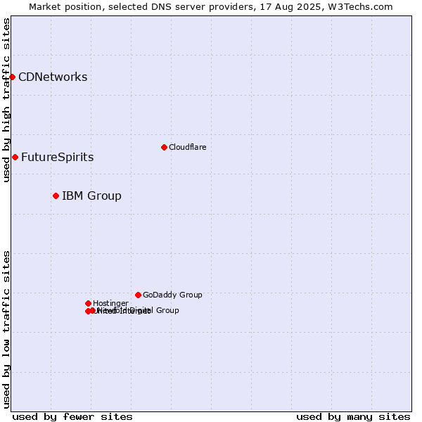 Market position of IBM Group vs. FutureSpirits vs. CDNetworks