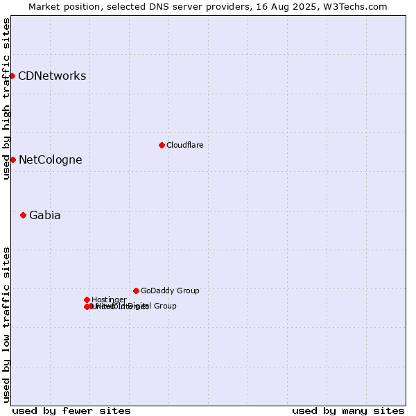 Market position of Gabia vs. NetCologne vs. CDNetworks