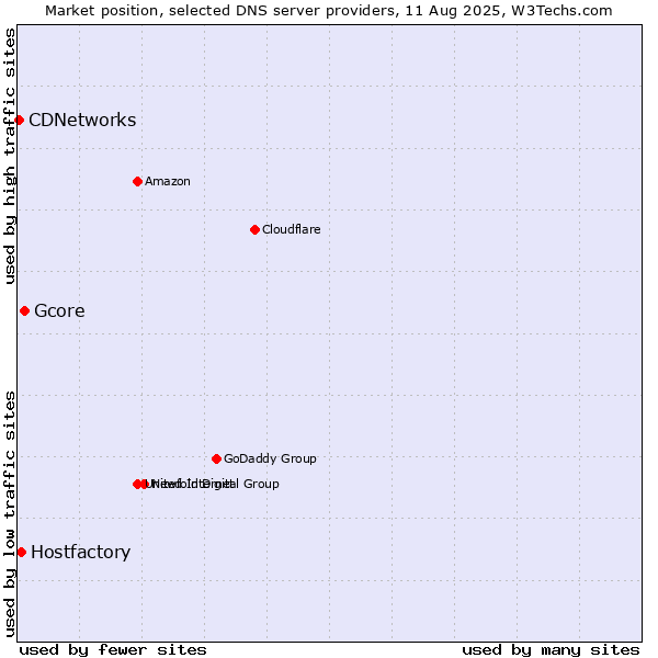 Market position of Gcore vs. Hostfactory vs. CDNetworks