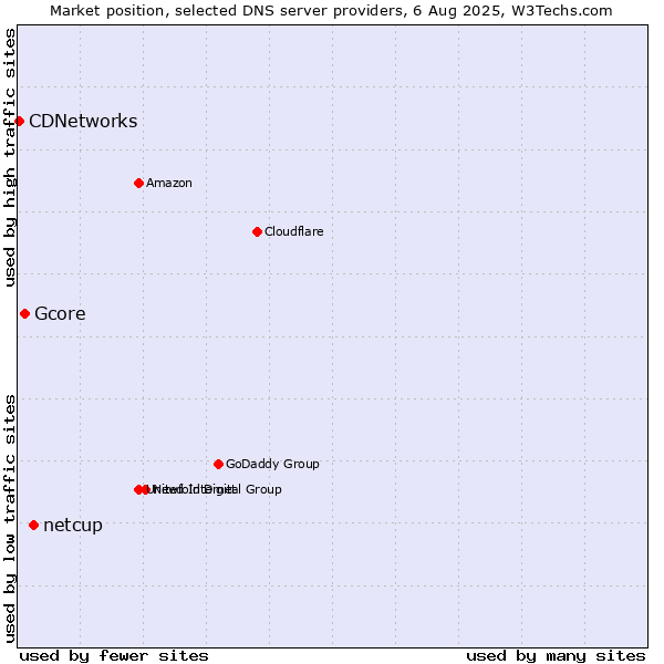Market position of netcup vs. Gcore vs. CDNetworks