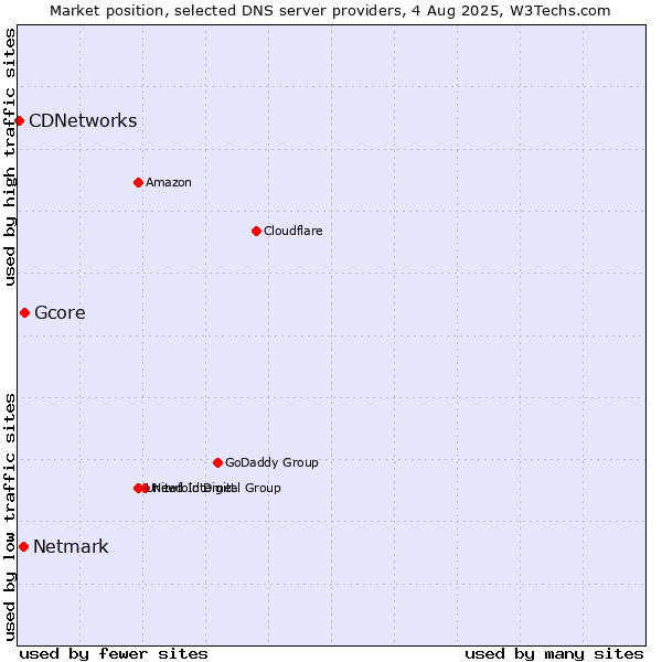 Market position of Gcore vs. Netmark vs. CDNetworks