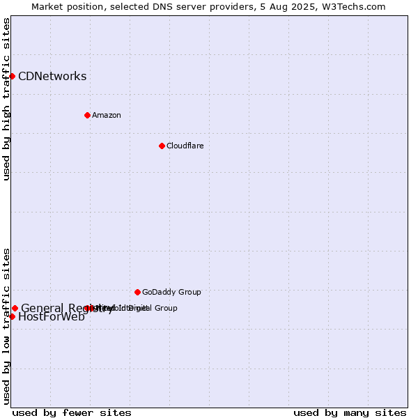 Market position of General Registry vs. CDNetworks vs. HostForWeb