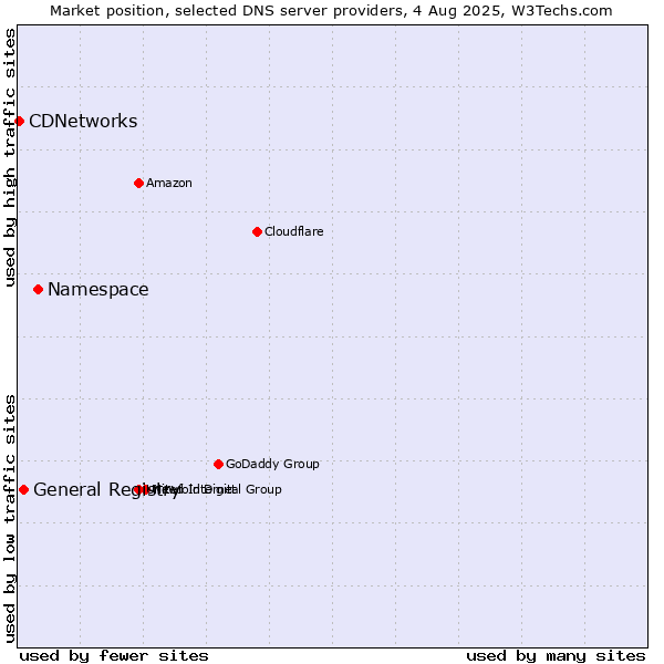 Market position of Namespace vs. General Registry vs. CDNetworks