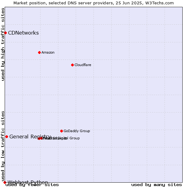 Market position of General Registry vs. CDNetworks vs. Webhost Python