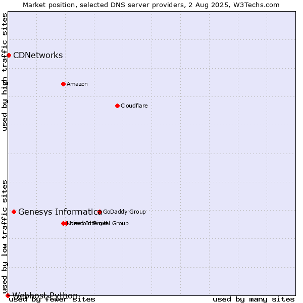 Market position of Genesys Informatica vs. CDNetworks vs. Webhost Python