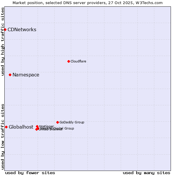 Market position of Namespace vs. Globalhost vs. CDNetworks