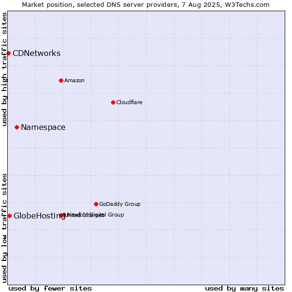 Market position of Namespace vs. GlobeHosting vs. CDNetworks