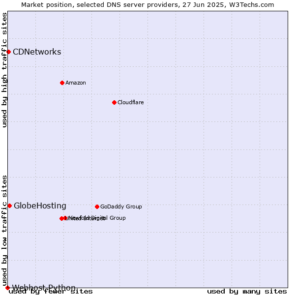 Market position of GlobeHosting vs. CDNetworks vs. Webhost Python