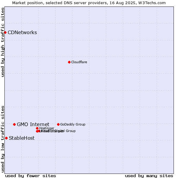 Market position of GMO Internet vs. StableHost vs. CDNetworks