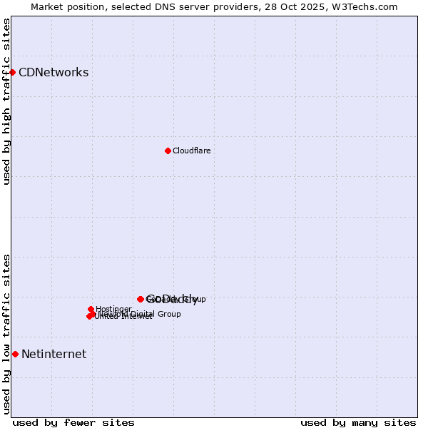 Market position of GoDaddy vs. Netinternet vs. CDNetworks
