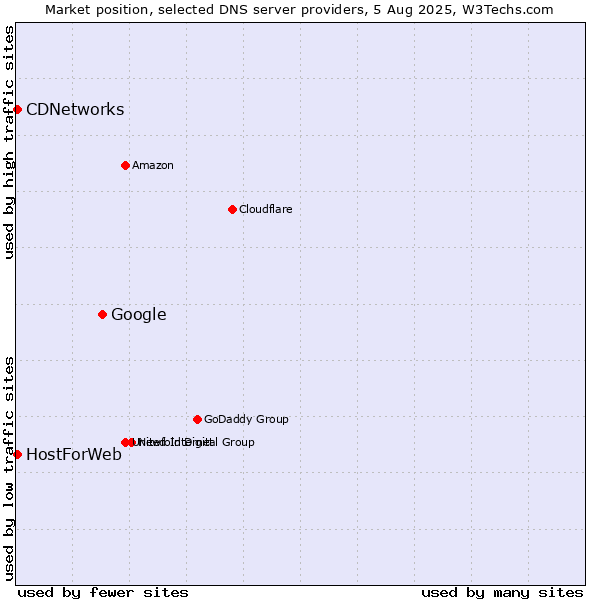 Market position of Google vs. CDNetworks vs. HostForWeb
