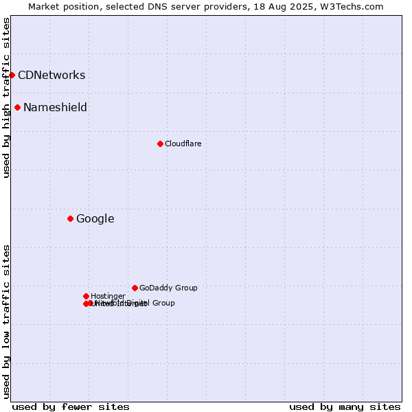 Market position of Google vs. Nameshield vs. CDNetworks