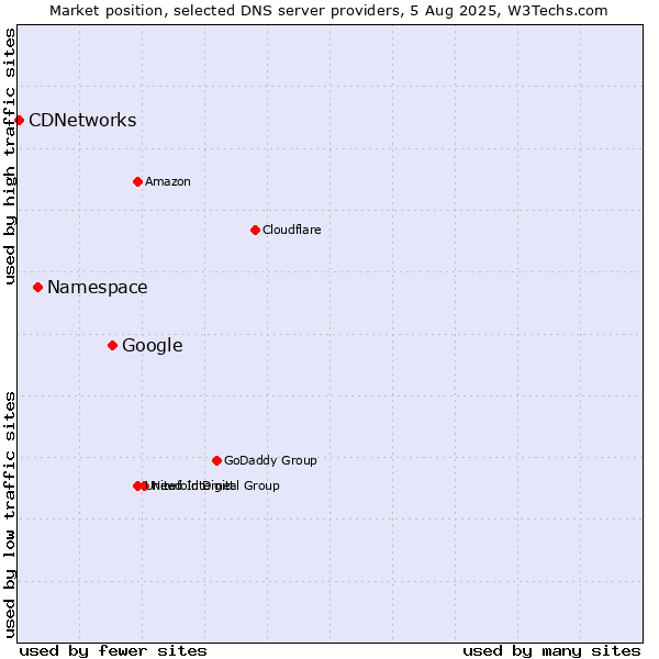Market position of Google vs. Namespace vs. CDNetworks