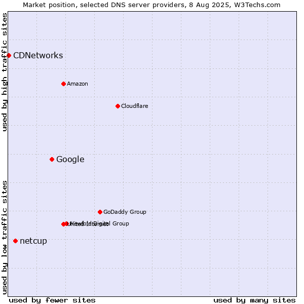 Market position of Google vs. netcup vs. CDNetworks