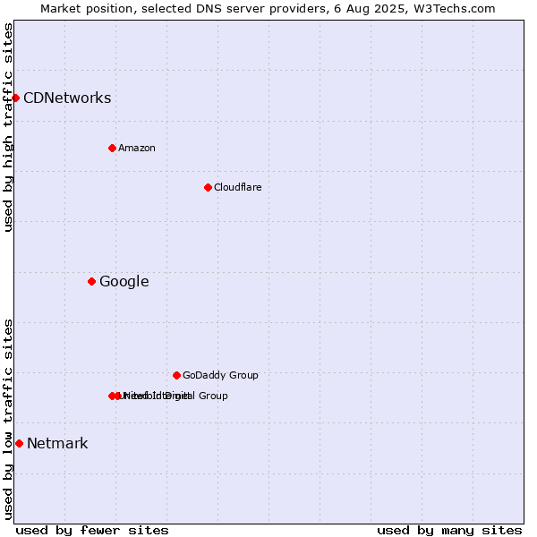 Market position of Google vs. Netmark vs. CDNetworks