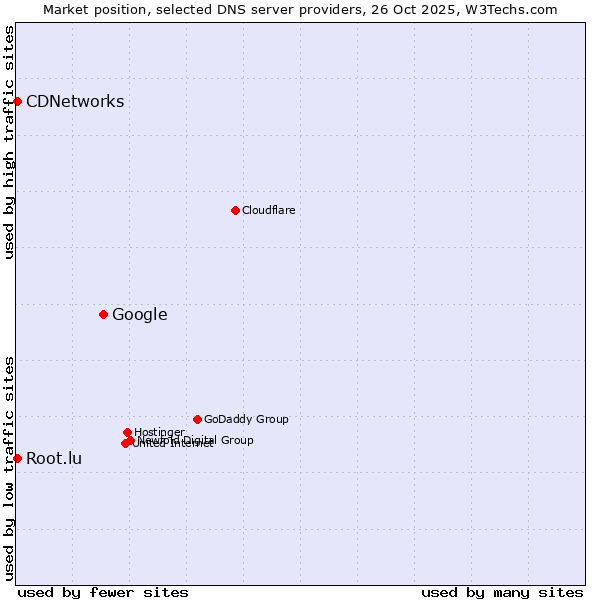 Market position of Google vs. CDNetworks vs. Root.lu