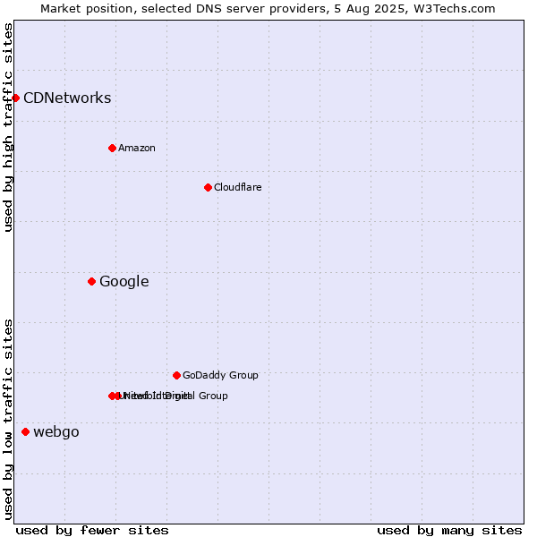 Market position of Google vs. webgo vs. CDNetworks