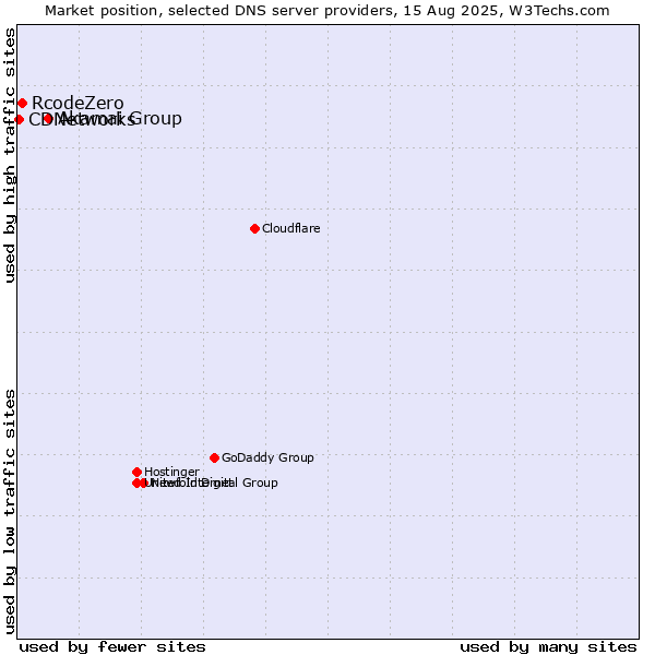 Market position of Akamai Group vs. RcodeZero vs. CDNetworks