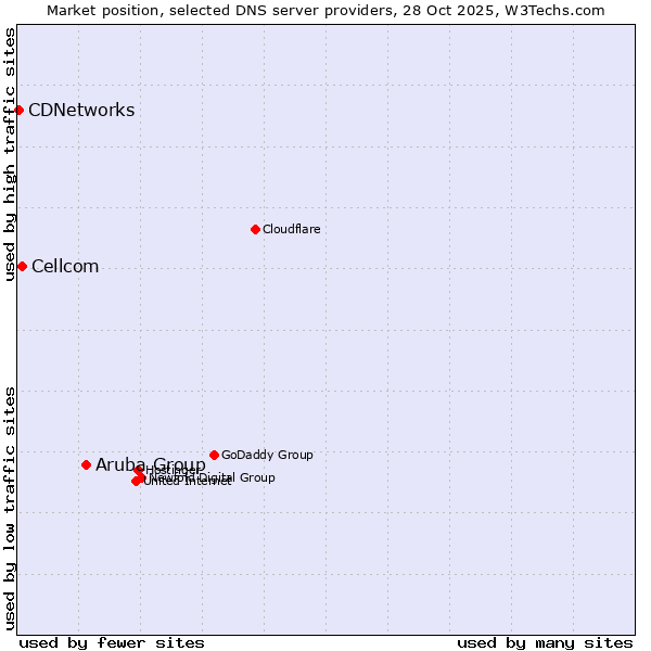 Market position of Aruba Group vs. Cellcom vs. CDNetworks