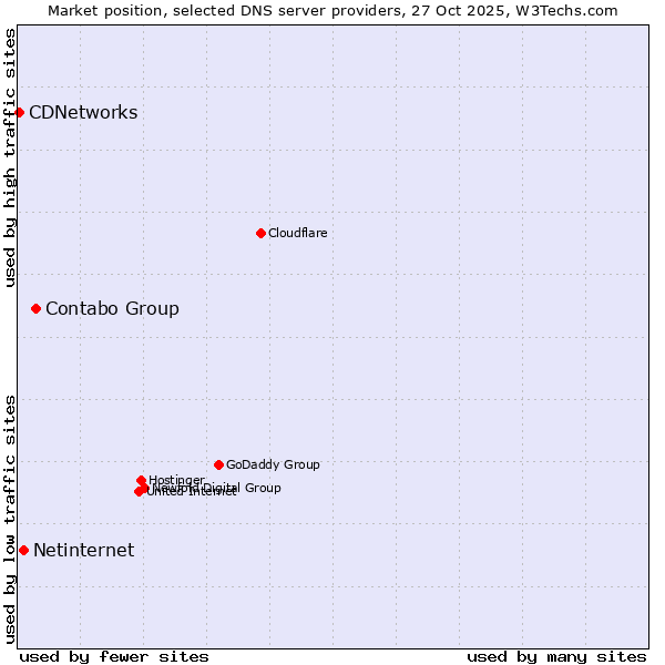 Market position of Contabo Group vs. Netinternet vs. CDNetworks