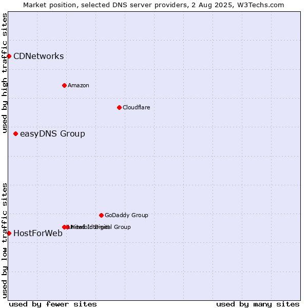 Market position of easyDNS Group vs. CDNetworks vs. HostForWeb
