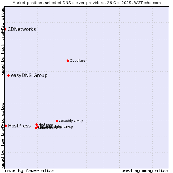 Market position of easyDNS Group vs. HostPress vs. CDNetworks