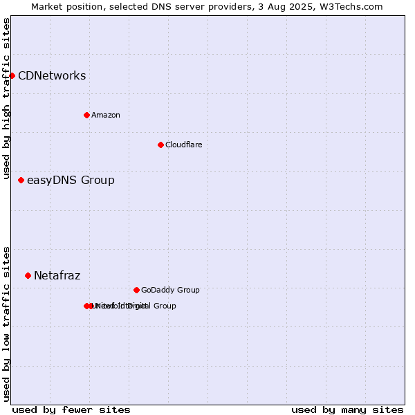 Market position of Netafraz vs. easyDNS Group vs. CDNetworks