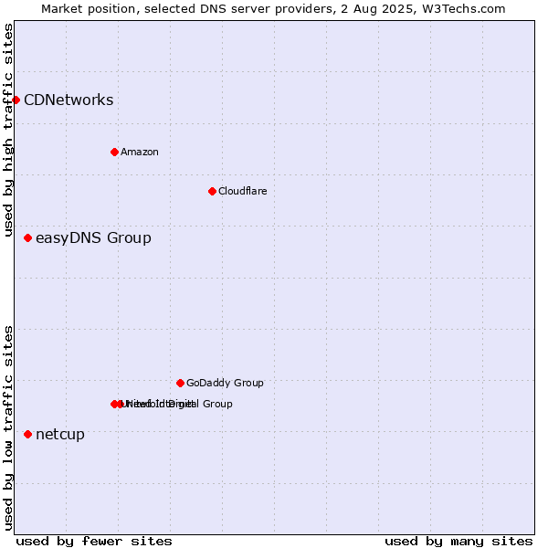 Market position of easyDNS Group vs. netcup vs. CDNetworks