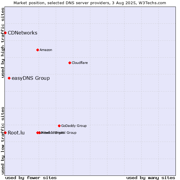 Market position of easyDNS Group vs. CDNetworks vs. Root.lu