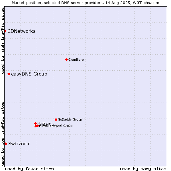Market position of easyDNS Group vs. Swizzonic vs. CDNetworks