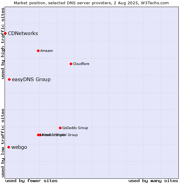 Market position of easyDNS Group vs. webgo vs. CDNetworks
