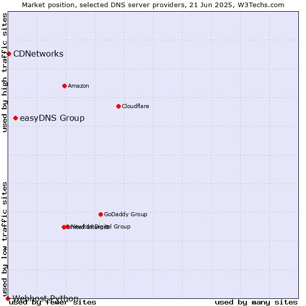 Market position of easyDNS Group vs. CDNetworks vs. Webhost Python