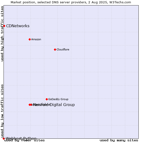 Market position of Newfold Digital Group vs. CDNetworks vs. Webhost Python