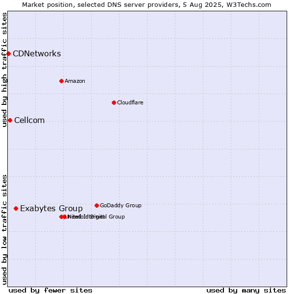 Market position of Exabytes Group vs. Cellcom vs. CDNetworks
