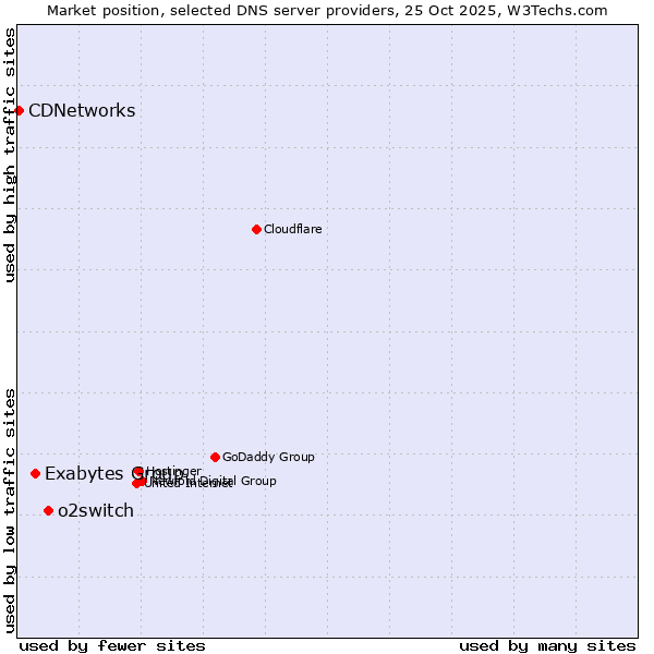 Market position of o2switch vs. Exabytes Group vs. CDNetworks