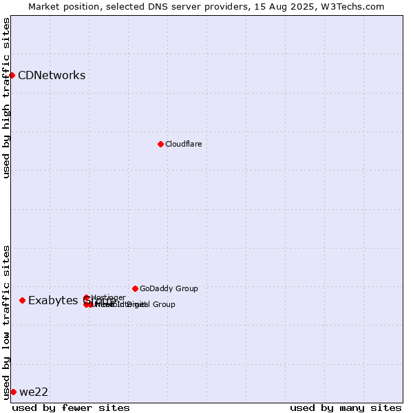 Market position of Exabytes Group vs. we22 vs. CDNetworks