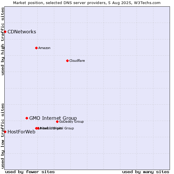 Market position of GMO Internet Group vs. CDNetworks vs. HostForWeb