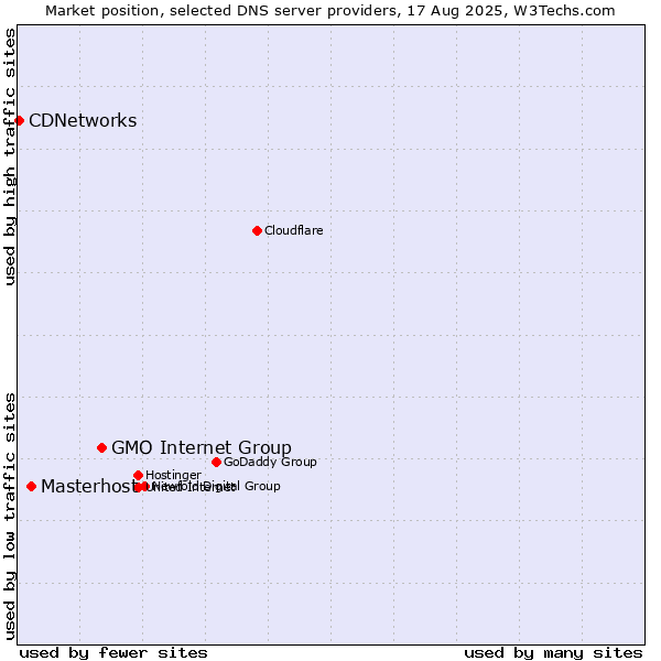 Market position of GMO Internet Group vs. Masterhost vs. CDNetworks