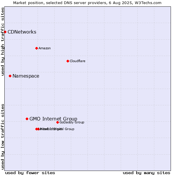 Market position of GMO Internet Group vs. Namespace vs. CDNetworks