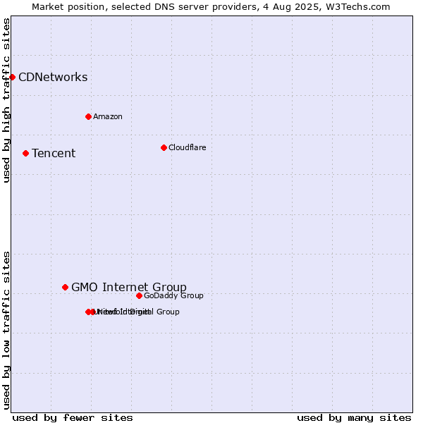 Market position of GMO Internet Group vs. Tencent vs. CDNetworks
