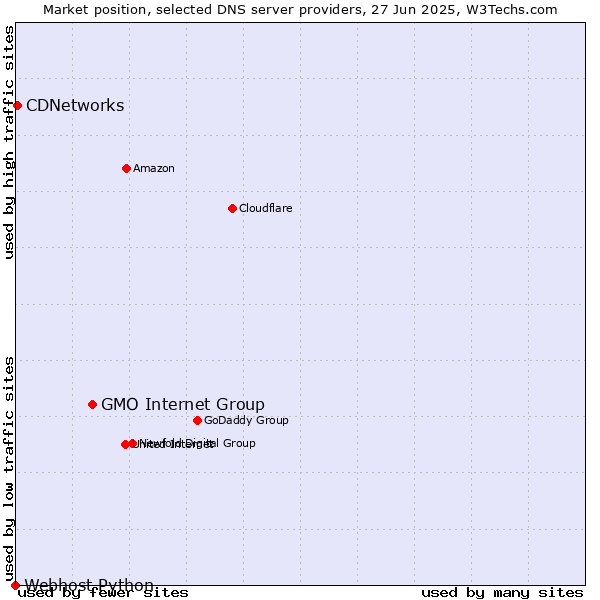 Market position of GMO Internet Group vs. CDNetworks vs. Webhost Python