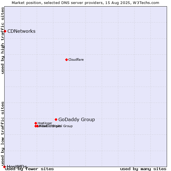 Market position of GoDaddy Group vs. CDNetworks vs. HostMDs