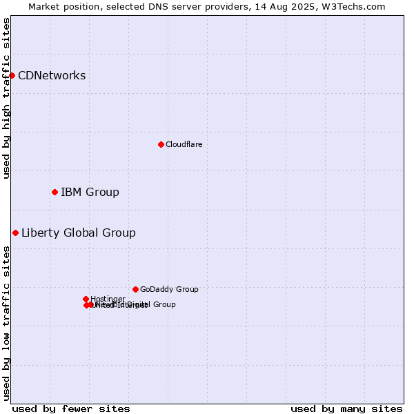 Market position of IBM Group vs. Liberty Global Group vs. CDNetworks