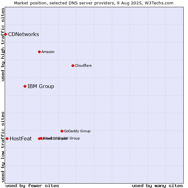 Market position of IBM Group vs. HostFeat vs. CDNetworks