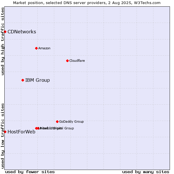 Market position of IBM Group vs. CDNetworks vs. HostForWeb
