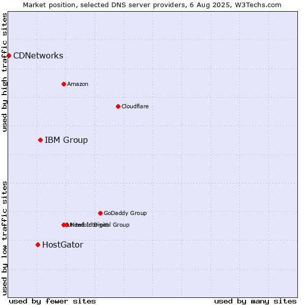 Market position of IBM Group vs. HostGator vs. CDNetworks